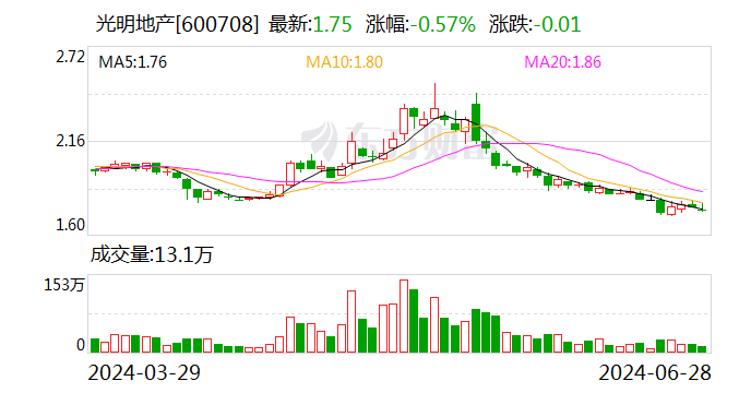 光明地产近3亿出售子公司股权 关联方溢价135%接盘-第1张图片