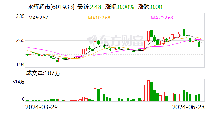 王健林好友又延迟支付？永辉超市：5.9亿元尚未收到！-第1张图片