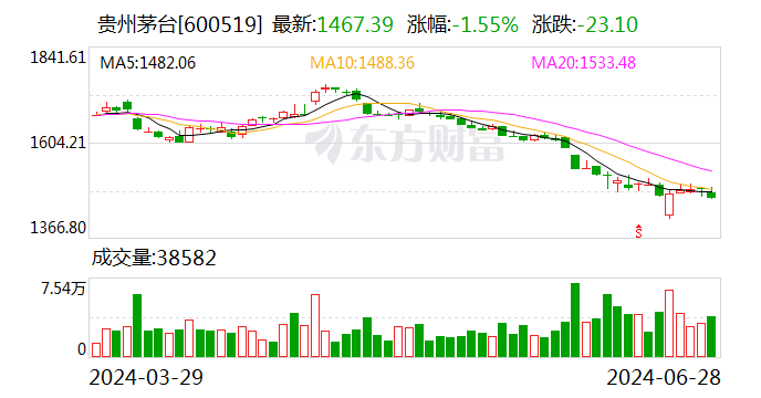 贵州茅台：茅台酒的基本需求面没有变 有信心穿越本轮周期-第1张图片