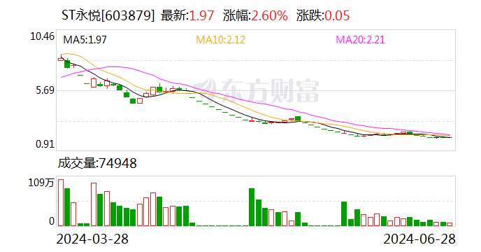 ST永悦回复《问询函》印证每经此前报道：无人机系“简单生产加工” 供应商系大客户推荐-第1张图片