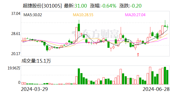 超捷股份：在人形机器人领域，公司已给客户送样测试，部分样品已通过测试 但尚未取得批量订单-第1张图片