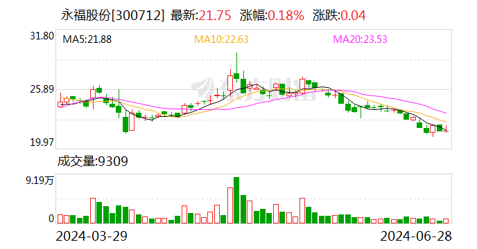 永福股份：多措并举打造电力能源综合服务商-第1张图片