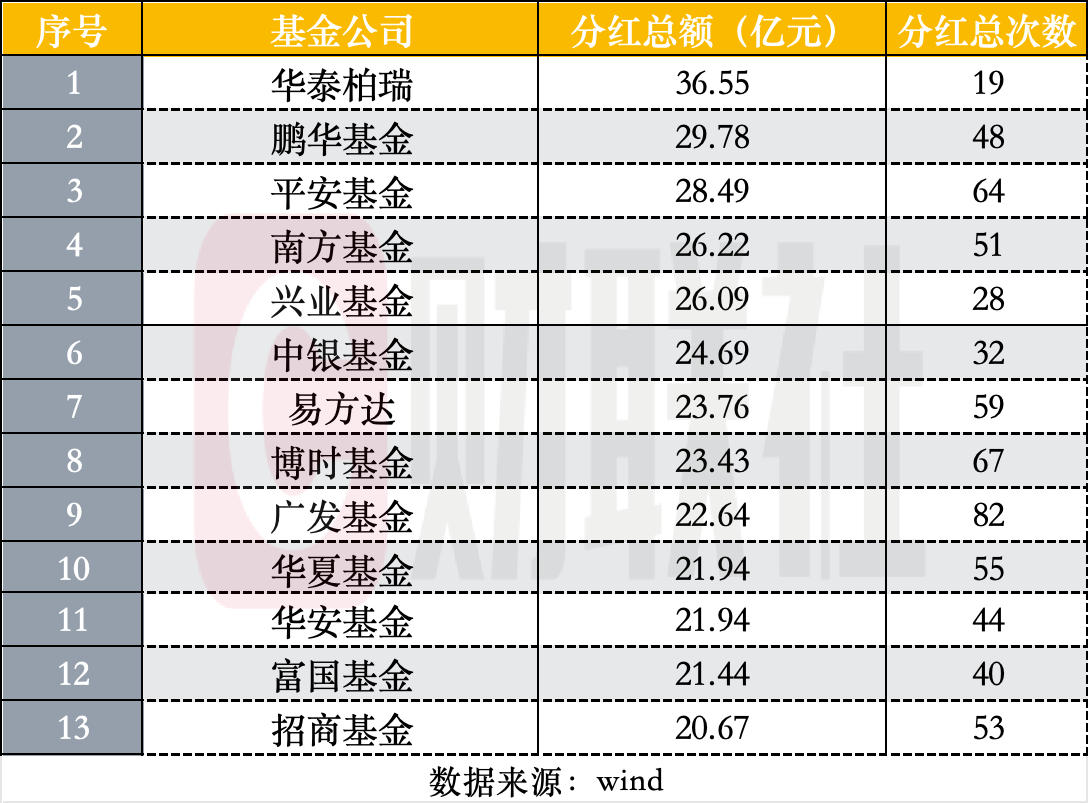 公募上半年分红榜出炉：债基占分红绝对主力，仰仗沪深300ETF，华泰柏瑞居首-第1张图片