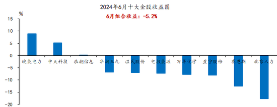 国海研究|7月十大金股-第2张图片