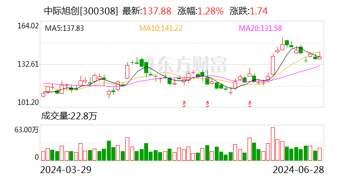 中际旭创：公司海外产能仍在持续提升-第1张图片