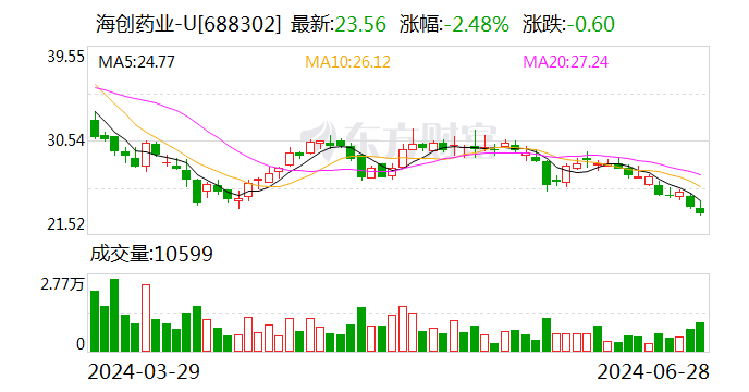 海创药业HP518片用于治疗AR阳性三阴乳腺癌获美国FDA授予快速通道认定-第1张图片