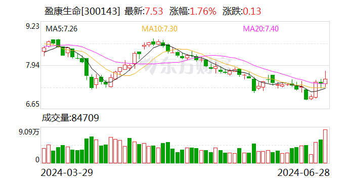 盈康生命9.7亿元定增获审核通过 彰显发展信心-第1张图片