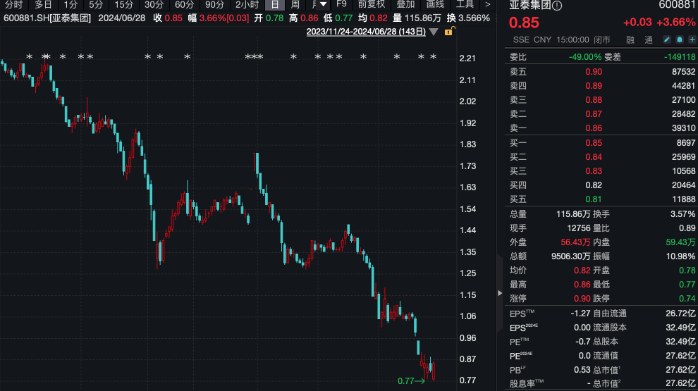 股价低于1元 长春国资出手！-第2张图片
