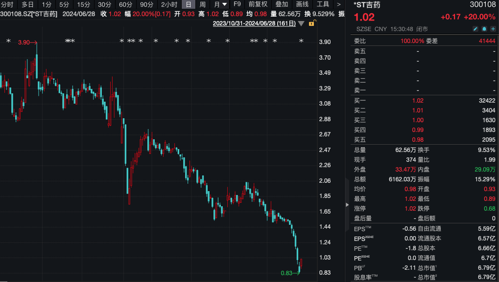股价低于1元 长春国资出手！-第4张图片