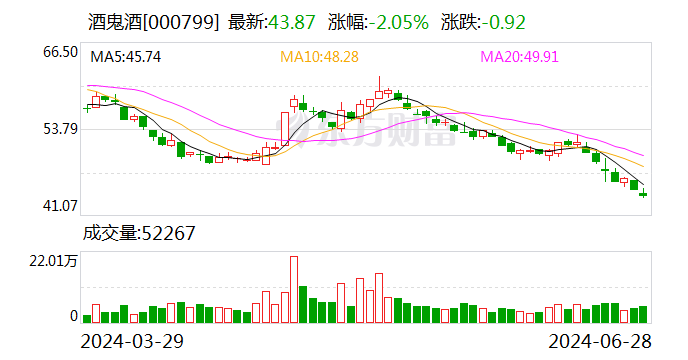 酒鬼酒：副总经理王哲辞职-第1张图片