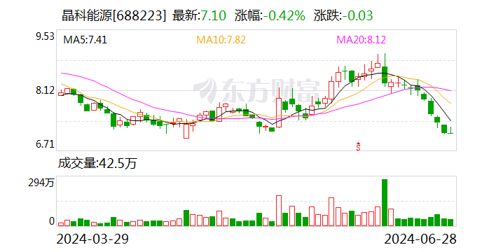 晶科能源预计7月份整体开工率维持在行业较高水平-第1张图片