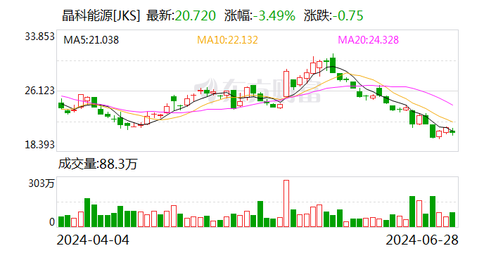 晶科能源预计7月份整体开工率维持在行业较高水平-第2张图片