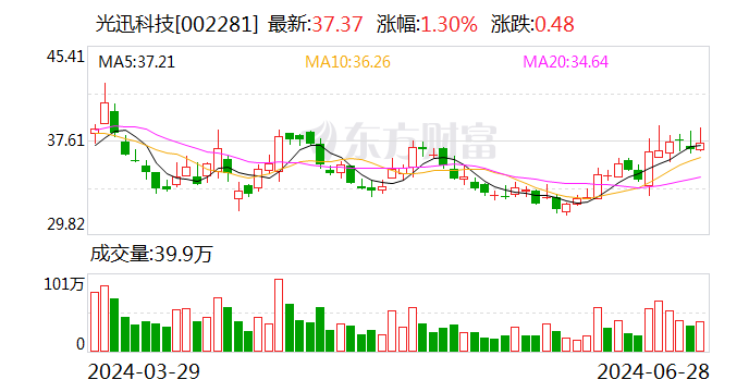 光迅科技：公司新产业园已经启用 会根据客户订单情况安排产能-第1张图片