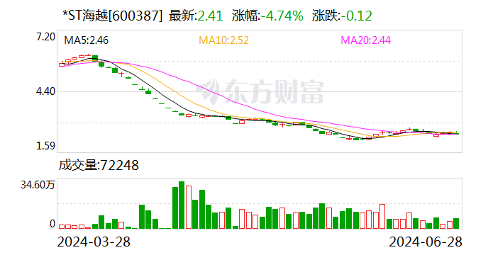涉嫌信息披露违法违规 *ST海越及控股股东遭证监会立案-第1张图片
