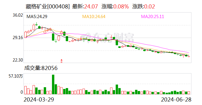藏格矿业：参股公司巨龙铜业找矿增储取得重大突破-第2张图片