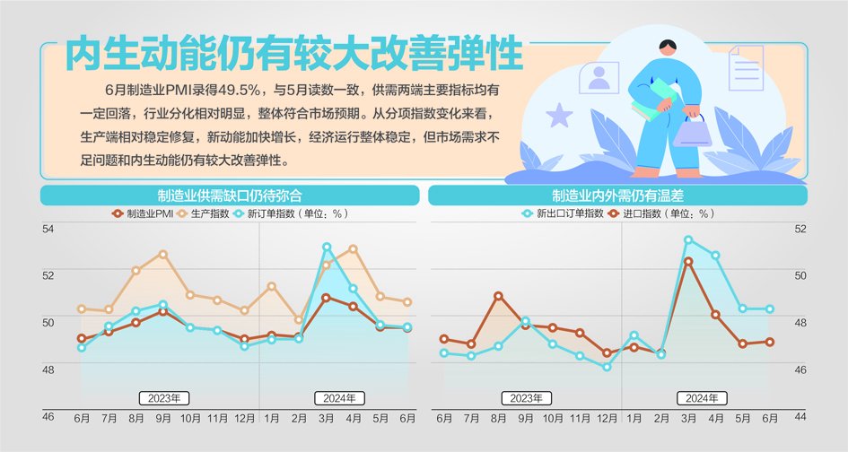 49.5%！6月制造业PMI与上月持平-第1张图片