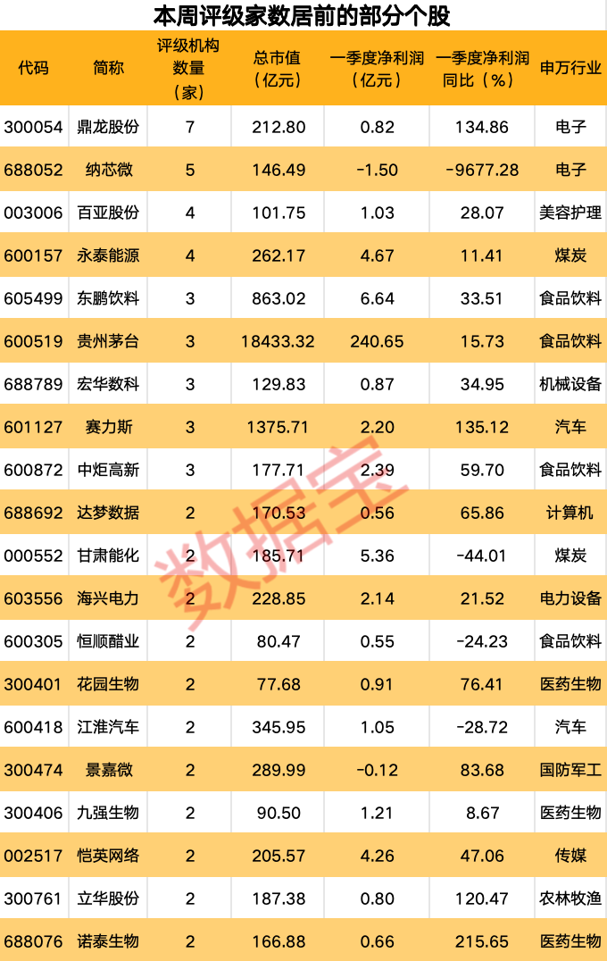 机构一周重点关注股来了！业绩大增逾110%，这只半导体概念股最受青睐！4股获机构上调评级-第1张图片