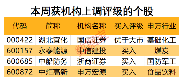 机构一周重点关注股来了！业绩大增逾110%，这只半导体概念股最受青睐！4股获机构上调评级-第2张图片