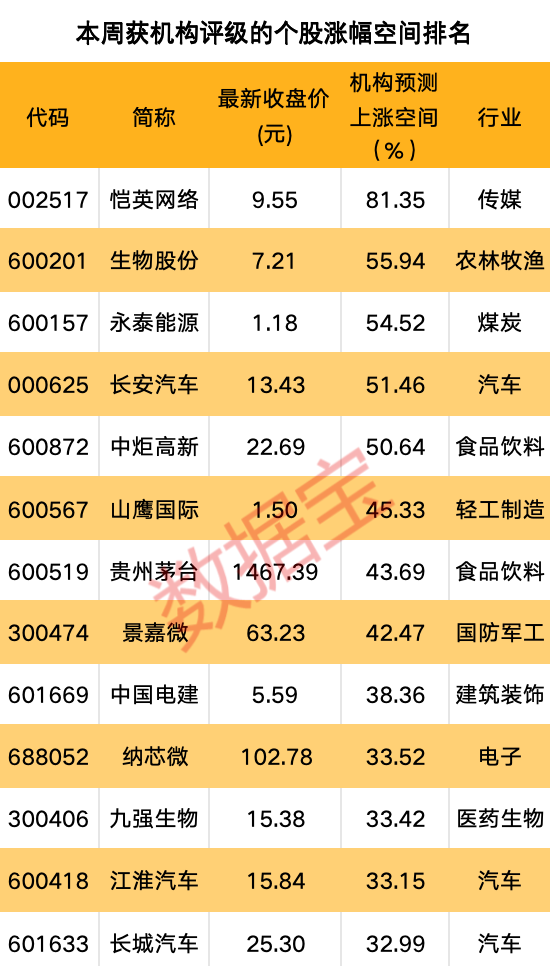 机构一周重点关注股来了！业绩大增逾110%，这只半导体概念股最受青睐！4股获机构上调评级-第3张图片