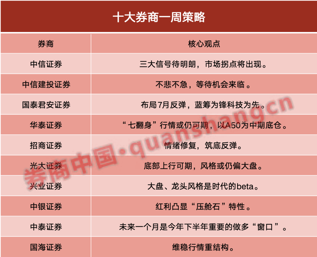 布局7月反弹！底部上行可期，风格或仍偏大盘-第1张图片
