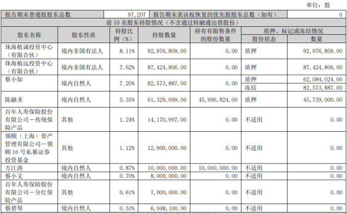 控股股东被申请破产清算 *ST美吉、ST天山、康盛股份、凯恩股份等急回应-第7张图片