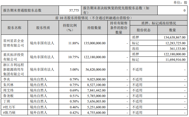 控股股东被申请破产清算 *ST美吉、ST天山、康盛股份、凯恩股份等急回应-第9张图片