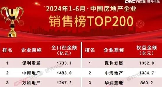 房企半年业绩曝光！央国企开发商业绩增长迅猛 6月卖房业绩暴涨1-2倍 有一匹“黑马”直接冲进前20名-第1张图片