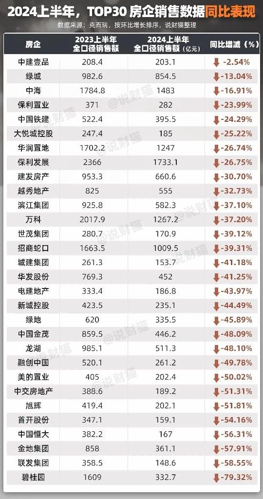 房企半年业绩曝光！央国企开发商业绩增长迅猛 6月卖房业绩暴涨1-2倍 有一匹“黑马”直接冲进前20名-第2张图片