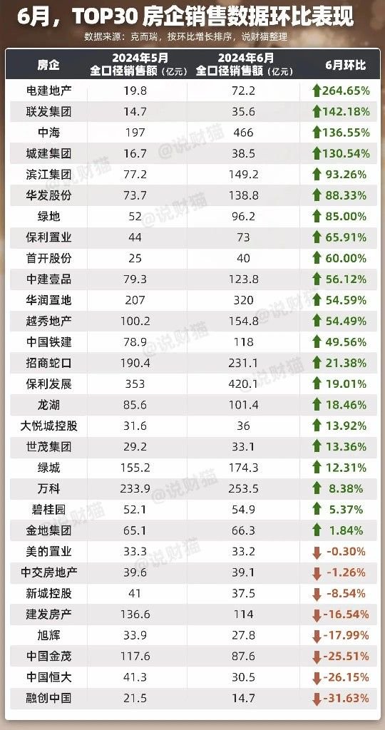 房企半年业绩曝光！央国企开发商业绩增长迅猛 6月卖房业绩暴涨1-2倍 有一匹“黑马”直接冲进前20名-第3张图片
