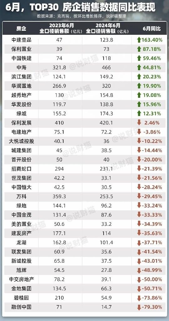 房企半年业绩曝光！央国企开发商业绩增长迅猛 6月卖房业绩暴涨1-2倍 有一匹“黑马”直接冲进前20名-第4张图片