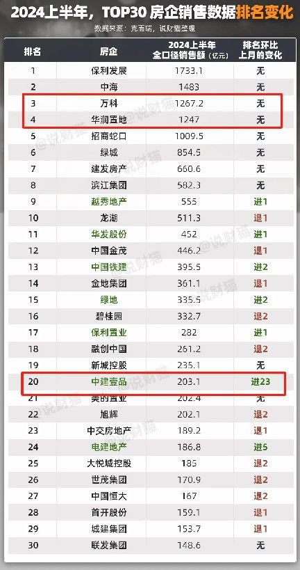 房企半年业绩曝光！央国企开发商业绩增长迅猛 6月卖房业绩暴涨1-2倍 有一匹“黑马”直接冲进前20名-第6张图片