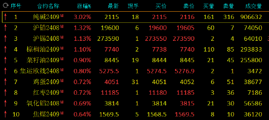 期市开盘：纯碱涨近4% 烧碱跌近2%-第3张图片