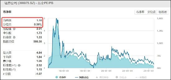 “券茅”突发跳水，费率改革或为主因？资金无惧波动继续逆行，券商ETF（512000）近10日狂揽7．13亿元！-第3张图片