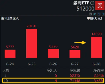 “券茅”突发跳水，费率改革或为主因？资金无惧波动继续逆行，券商ETF（512000）近10日狂揽7．13亿元！-第4张图片