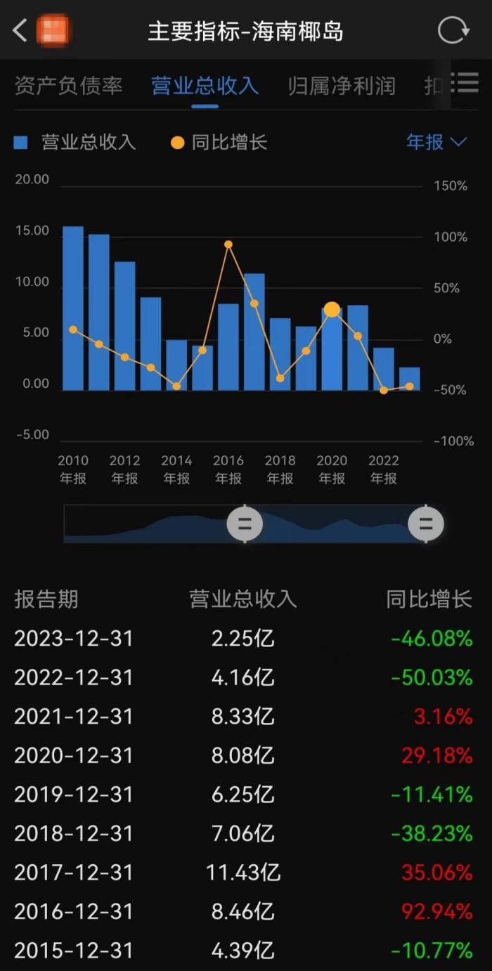 兜兜转转一大圈，“扭亏”重担会压垮海南椰岛吗？-第11张图片
