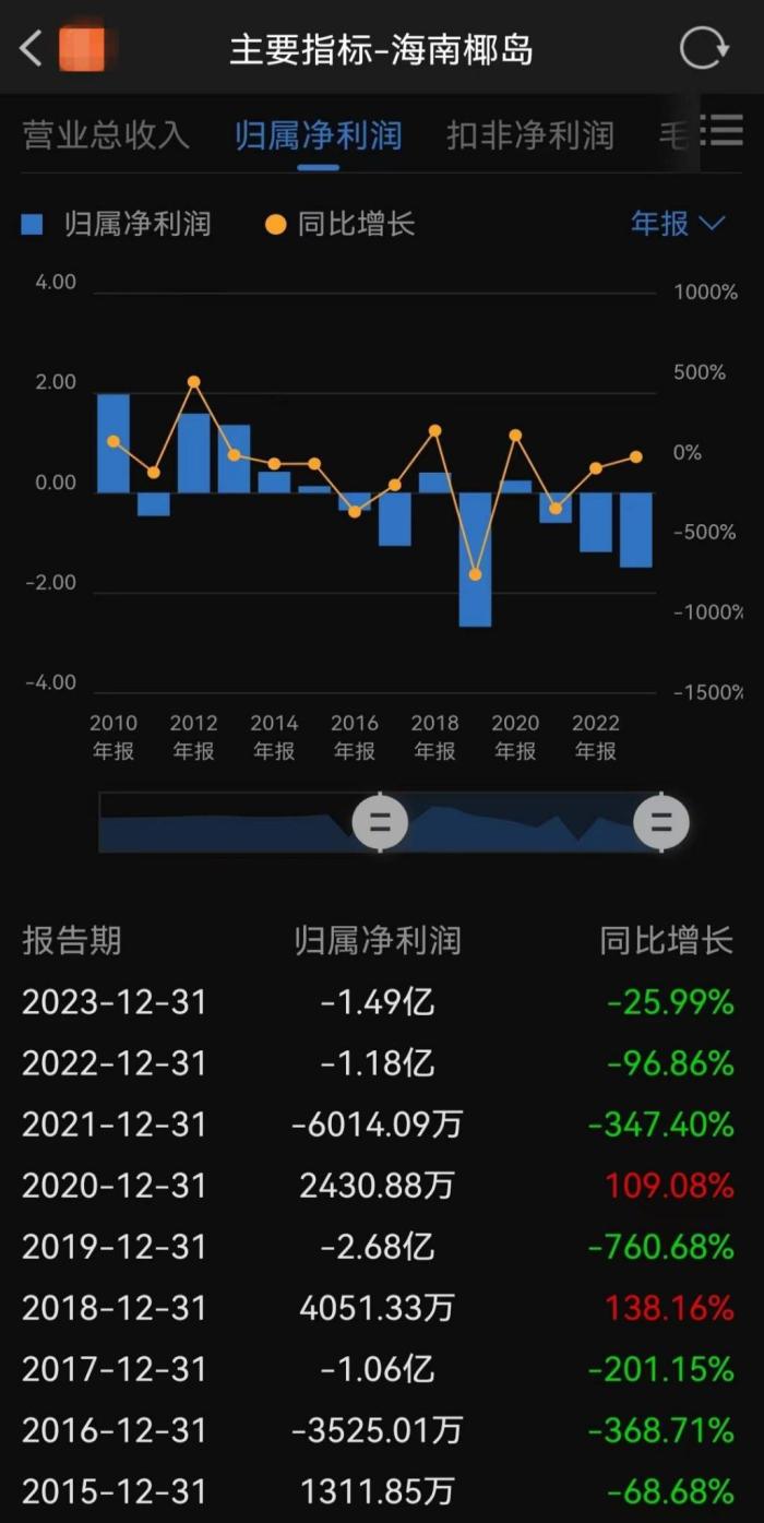 兜兜转转一大圈，“扭亏”重担会压垮海南椰岛吗？-第12张图片