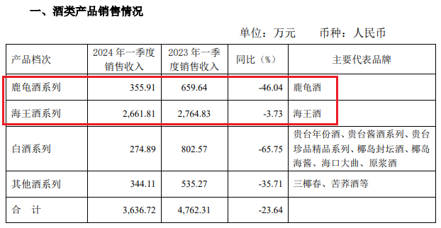 兜兜转转一大圈，“扭亏”重担会压垮海南椰岛吗？-第14张图片