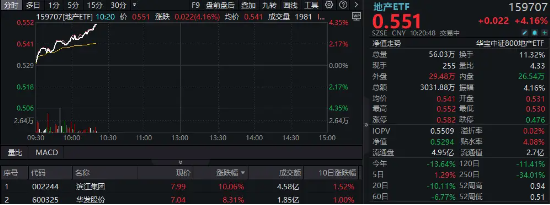 销售环比改善！地产板块强势拉升，地产ETF（159707）逆市大涨超4%，滨江集团涨停-第2张图片