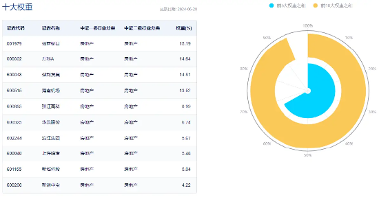 销售环比改善！地产板块强势拉升，地产ETF（159707）逆市大涨超4%，滨江集团涨停-第3张图片