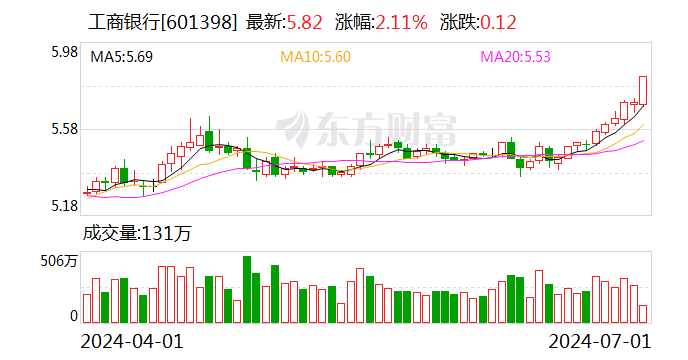 银行股走强 工商银行股价刷新阶段新高-第1张图片