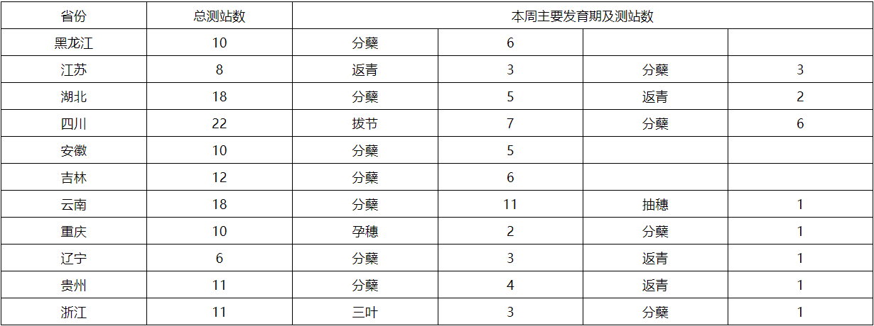 长江中下游地区强降水频繁，部分农田遭受洪涝灾害 未来十天夏种区降水增多，农业干旱有望解除-第7张图片