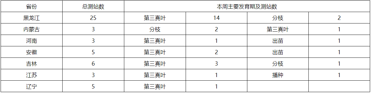 长江中下游地区强降水频繁，部分农田遭受洪涝灾害 未来十天夏种区降水增多，农业干旱有望解除-第10张图片