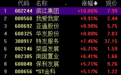 房地产板块震荡拉升 我爱我家、滨江集团涨停 机构这样看-第1张图片