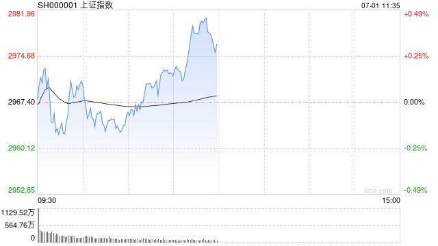 午评：沪指半日涨0.31% 稀土永磁、地产板块走强-第1张图片