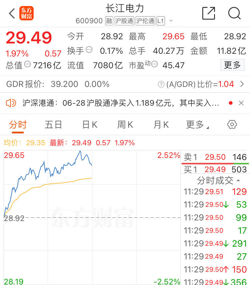 高股息概念股火了！长江电力、陕西煤业、中国海油……再创历史新高！房地产板块震荡拉升-第3张图片