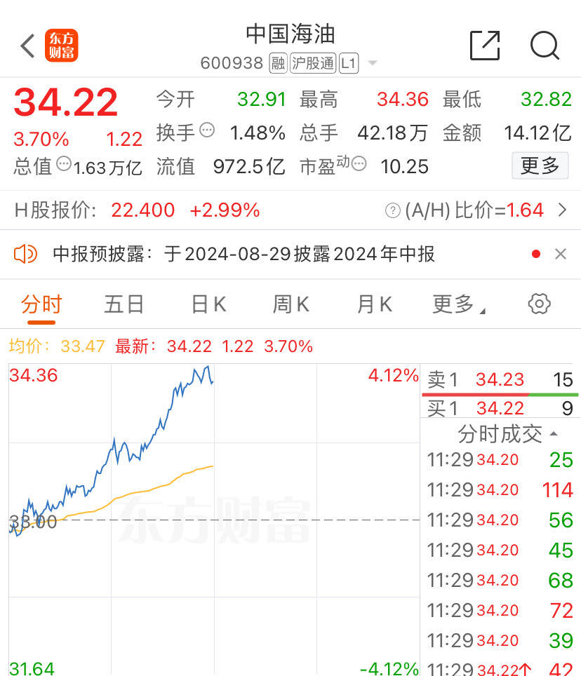 高股息概念股火了！长江电力、陕西煤业、中国海油……再创历史新高！房地产板块震荡拉升-第5张图片