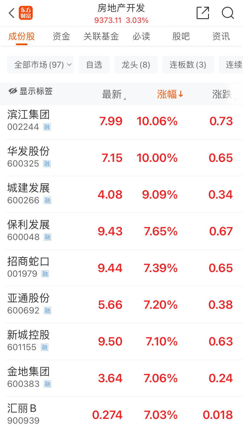 高股息概念股火了！长江电力、陕西煤业、中国海油……再创历史新高！房地产板块震荡拉升-第6张图片
