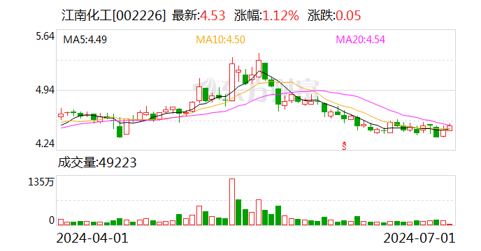 江南化工(002226.SZ)：收购天河化工股权 持股比例提升至89.6176%-第1张图片