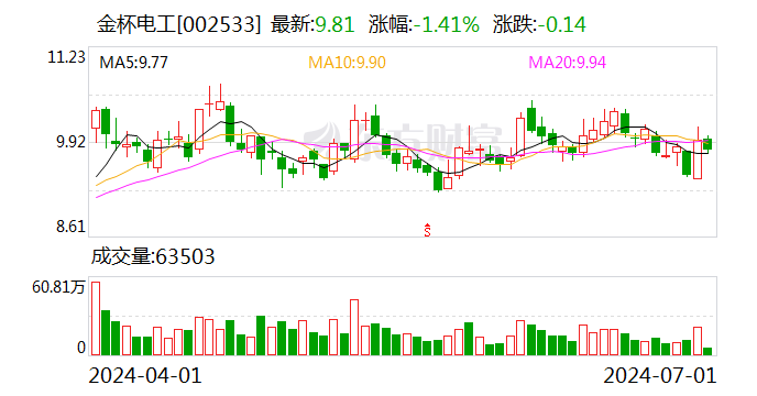 金杯电工新设国贸公司加快海外布局-第1张图片