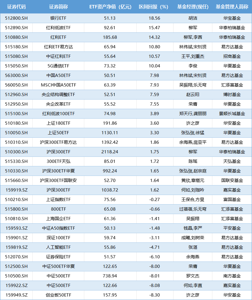 盘点股票型ETF上半年业绩|“冠军ETF”涨幅超18%，首尾业绩差44%-第1张图片